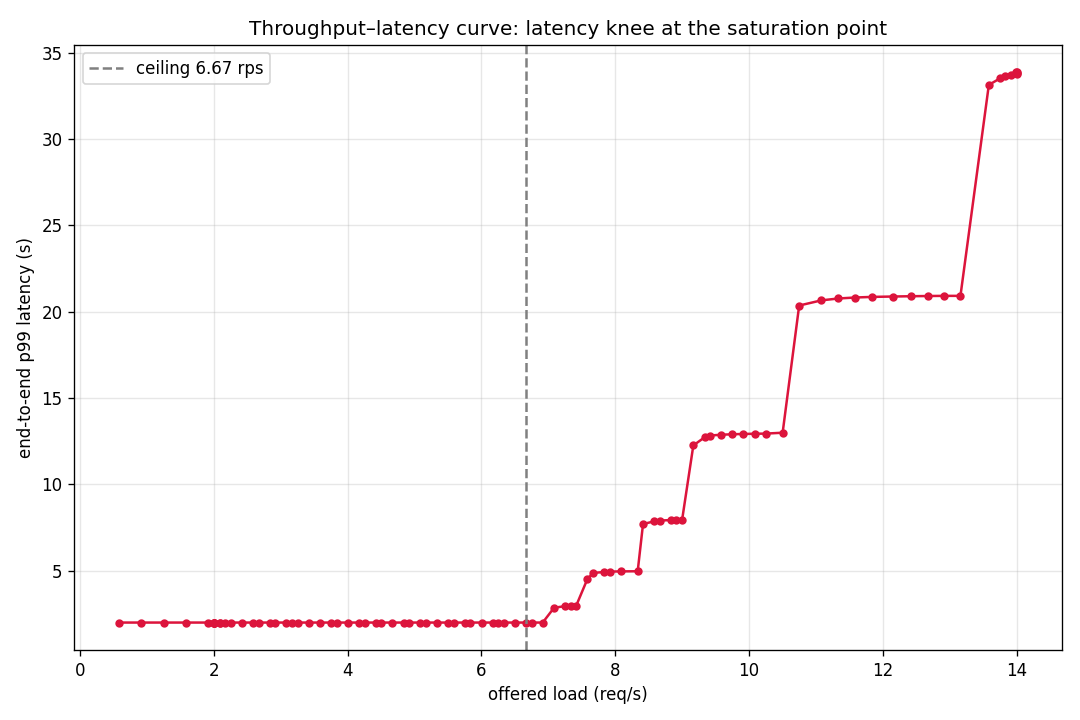 Load versus response time