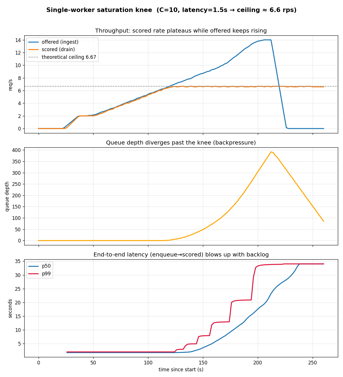 Single-worker saturation