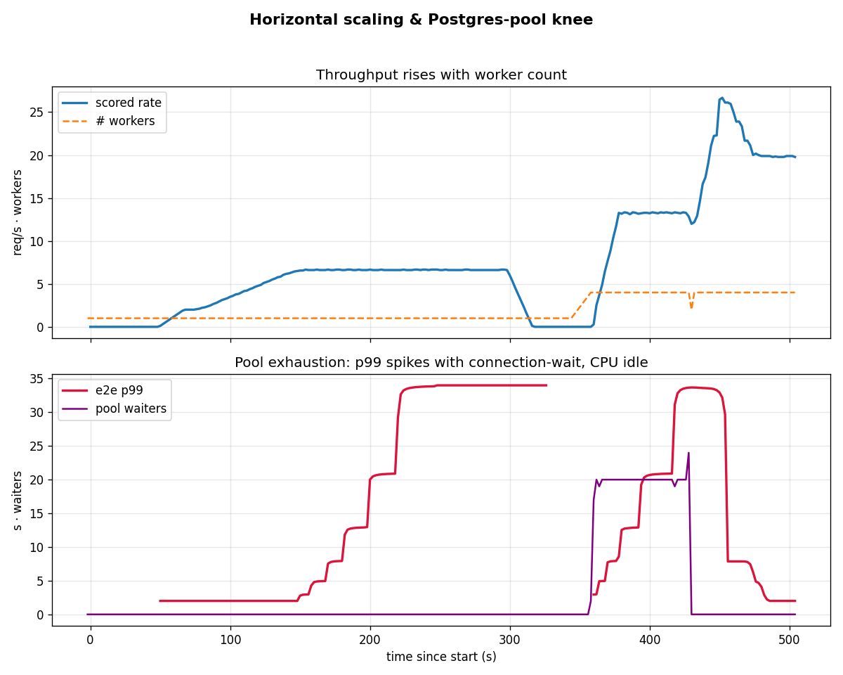Scaling workers and the database pool fix